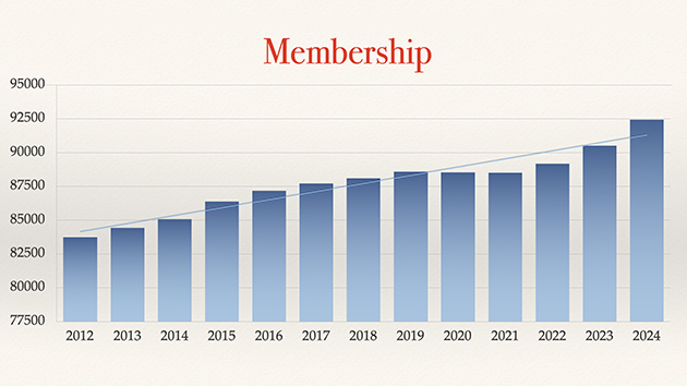 A slide from Robert Csizmadia’s presentation showing membership growth across the TED since the 2012 reorganisation. While growth has been steady, it now outpaces population growth, nearly doubling it